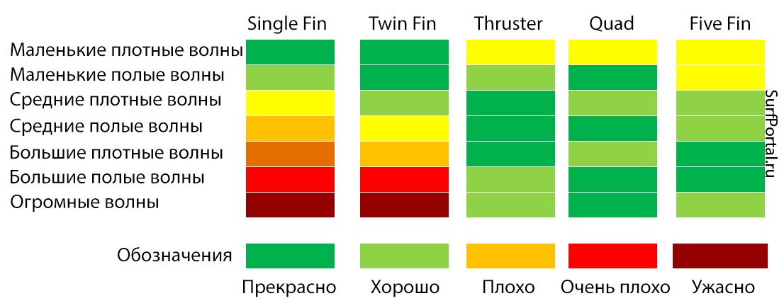 fins according to wave